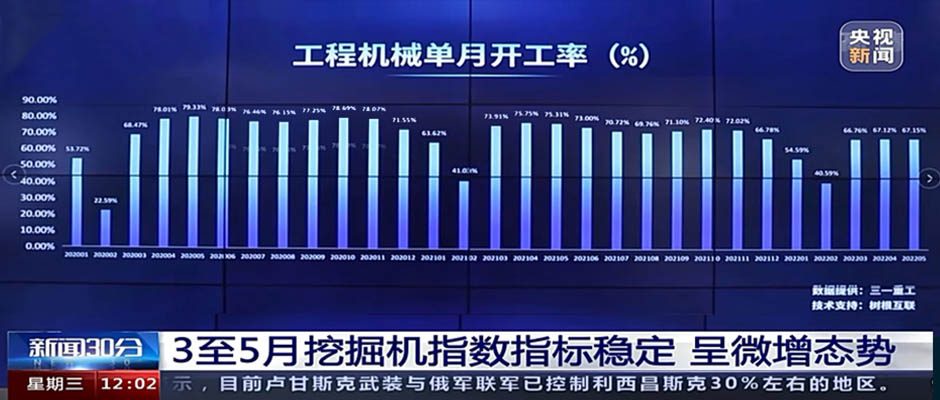 央视新闻 x 美狮贵宾会·(中国大陆)官方网站：5月工程机械开工率67.15%