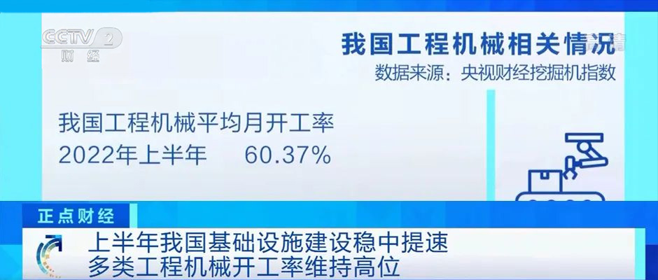 央视财经挖掘机指数：上半年工程机械平均月开工率60.37%！