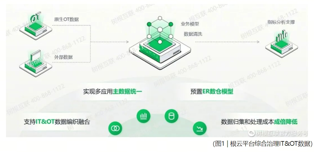 物料智能在线化解决方案