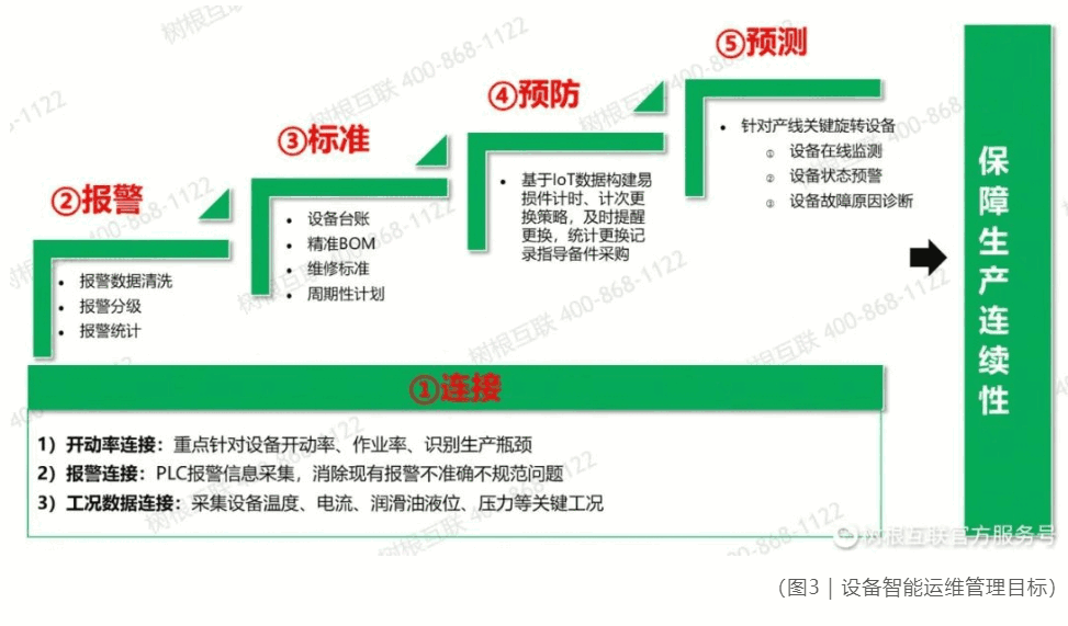 设备智能运维解决方案